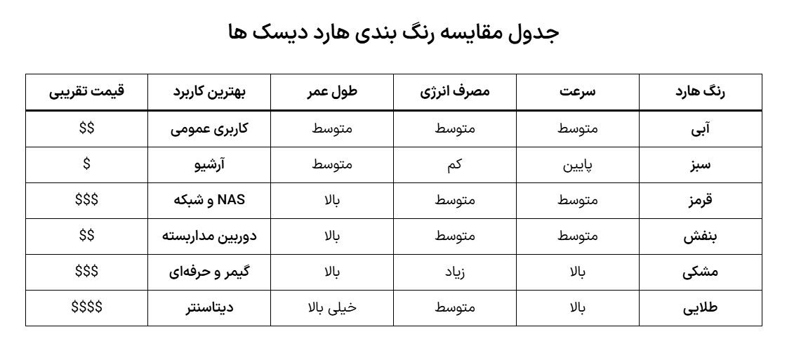 دلیل رنگ بندی هارد دیسک ها | جدول مقایسه هارد دیسک ها